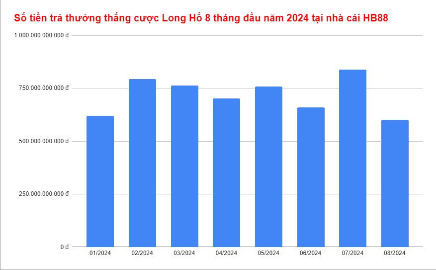 Số tiền trả thưởng thắng cược Long Hổ tại HB88