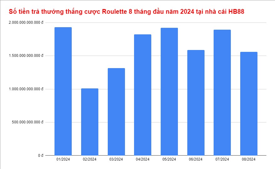 Số tiền trả thưởng thắng cược Roulette tại HB88