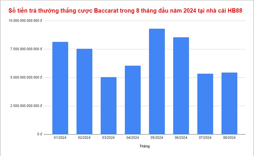 Số tiền trả thưởng thắng cược Baccarat tại HB88