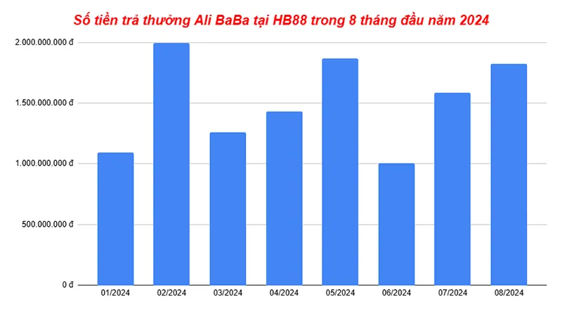 Số tiền trả thưởng Ali BaBa