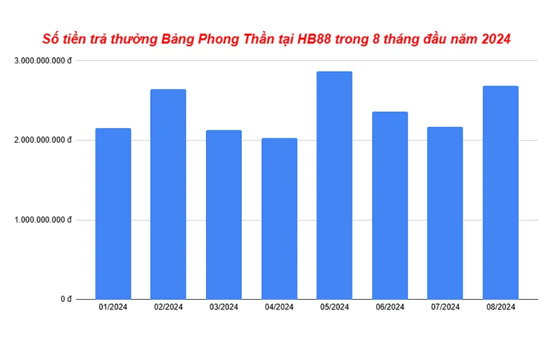 Số tiền trả thưởng Bảng Phong Thần