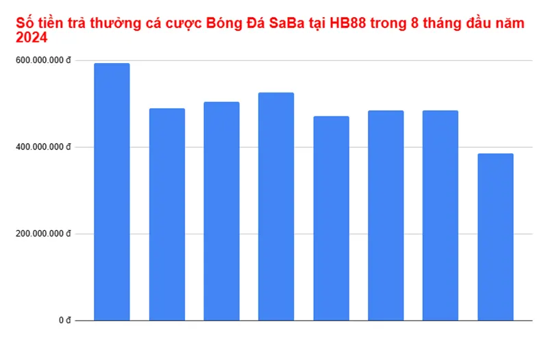 Số tiền trả thưởng cược Bóng Đá SaBa tại nhà cái HB88