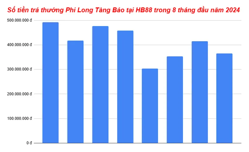 Số tiền trả thưởng game Phi Long Tàng Bảo tại nhà cái HB88