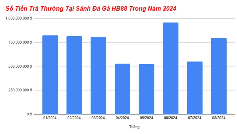 Số tiền trả thưởng Đá Gà