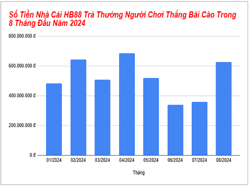 Số tiển trả thưởng Bài Cào tại nhà cái HB88