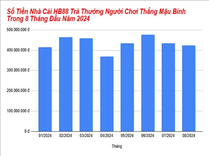 Số tiển trả thưởng Mậu Binh tại nhà cái HB88