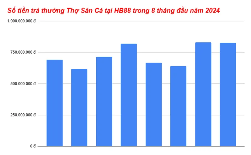 Số tiền trả thưởng game Thợ Săn Cá tại nhà cái HB88