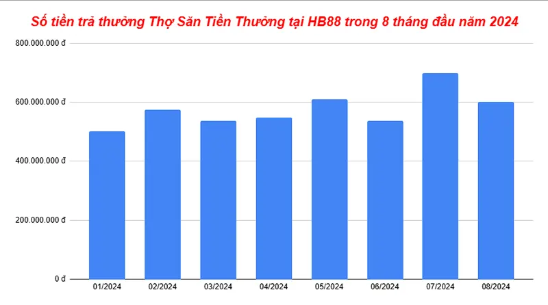 Số tiền trả thưởng Thợ Săn Tiền Thưởng