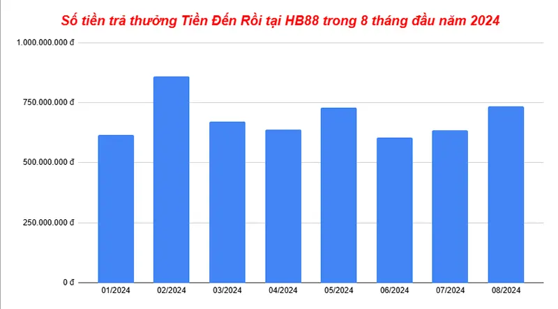 Số tiền trả thưởng Tiền Đến Rồi