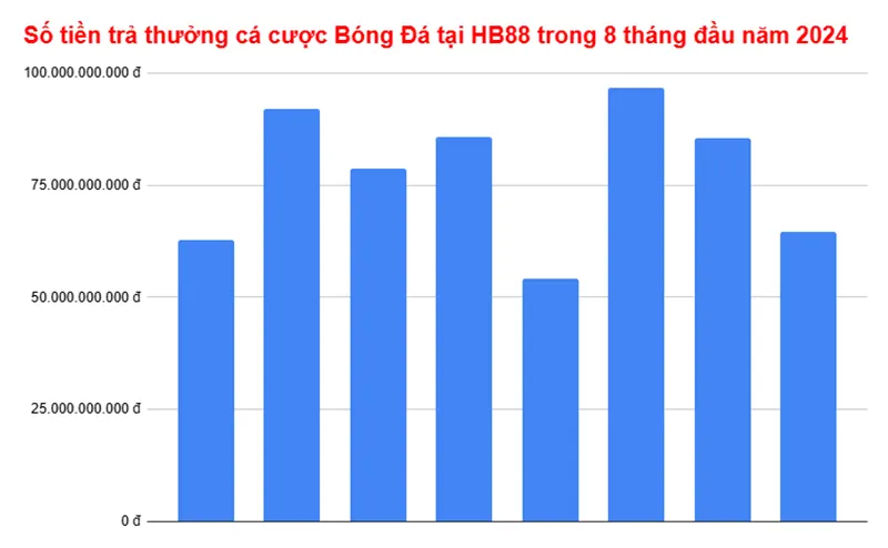 Số tiền trả thưởng cá cược Bóng Đá tại nhà cái HB88