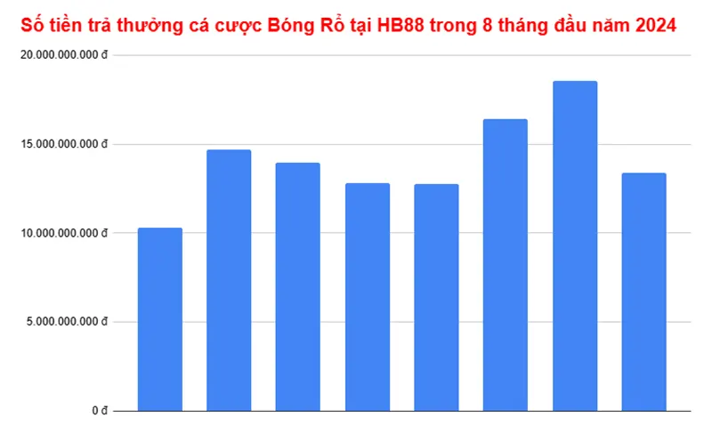 Số tiền trả thưởng cá cược Bóng Rổ tại nhà cái HB88