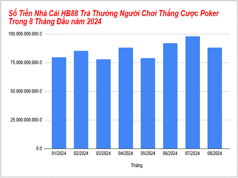 Số tiển trả thưởng Poker tại nhà cái HB88