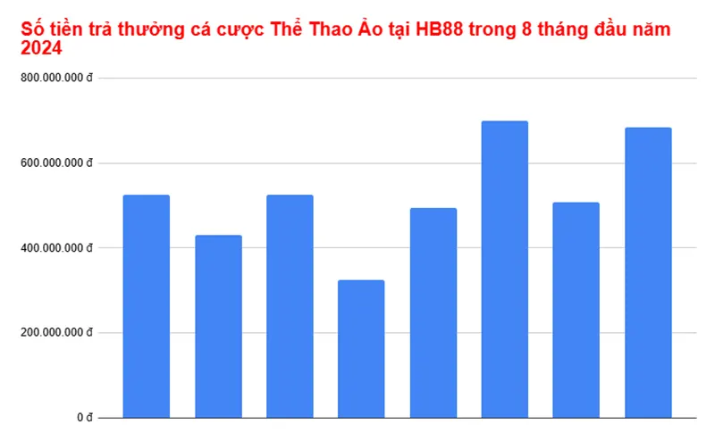 Số tiền trả thưởng Cá cược Thể Thao Ảo tại nhà cái HB88