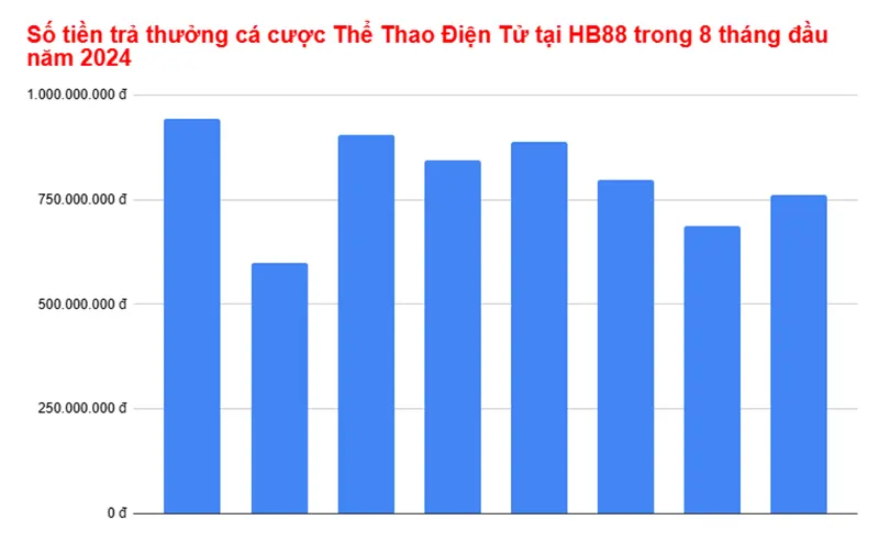 Số tiền trả thưởng cá cược Thể Thao Điện Tử tại nhà cái HB88