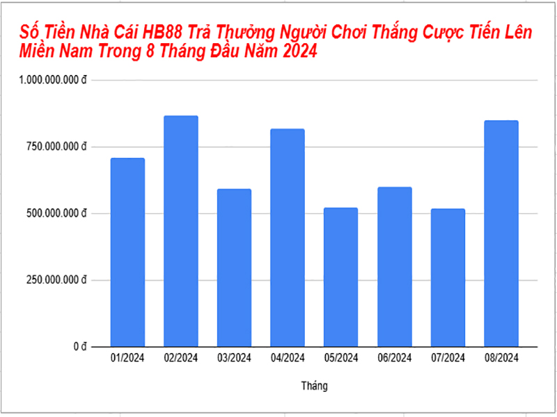 Số tiển trả thưởng Tiến Lên Miền Nam tại nhà cái HB88