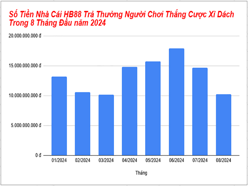 Số tiển trả thưởng Xì Dách tại nhà cái HB88