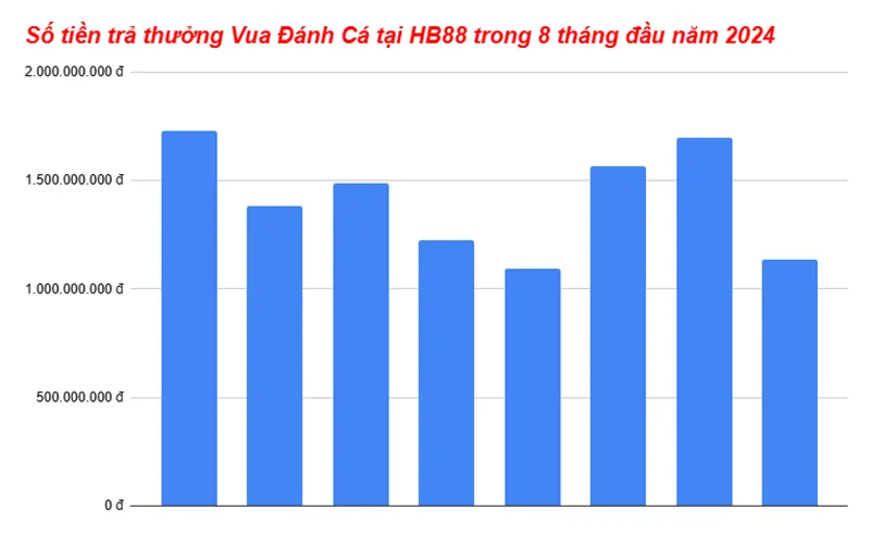 Số tiền trả thưởng game Vua Đánh Cá tại nhà cái HB88