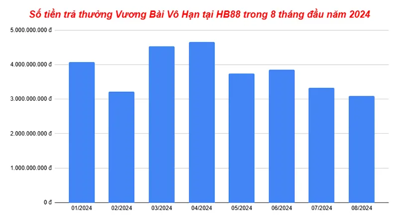 Số tiền trả thưởng Vương Bài Vô Hạn